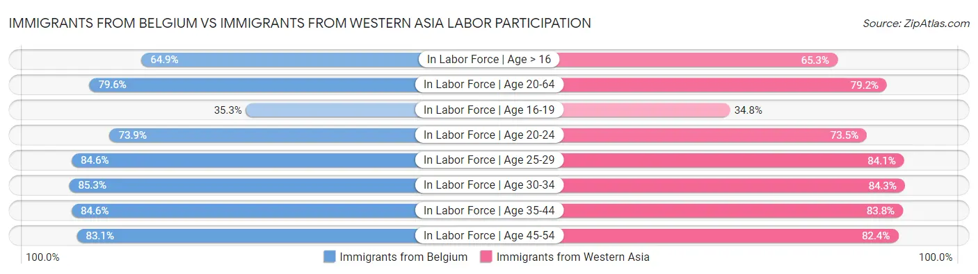 Immigrants from Belgium vs Immigrants from Western Asia Labor Participation
