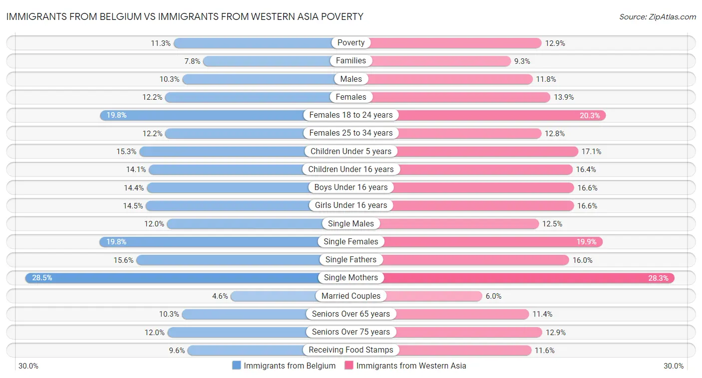 Immigrants from Belgium vs Immigrants from Western Asia Poverty