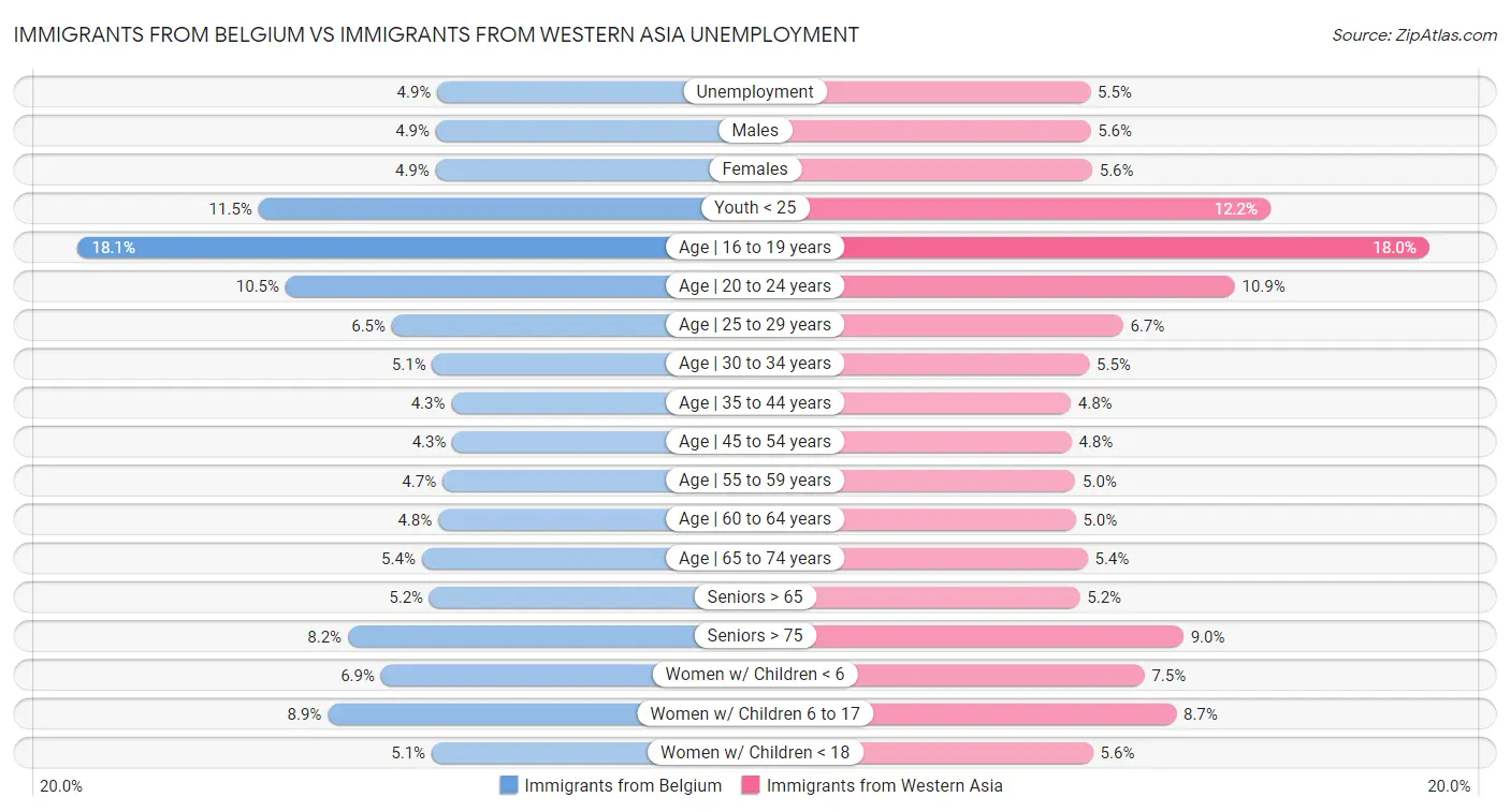 Immigrants from Belgium vs Immigrants from Western Asia Unemployment