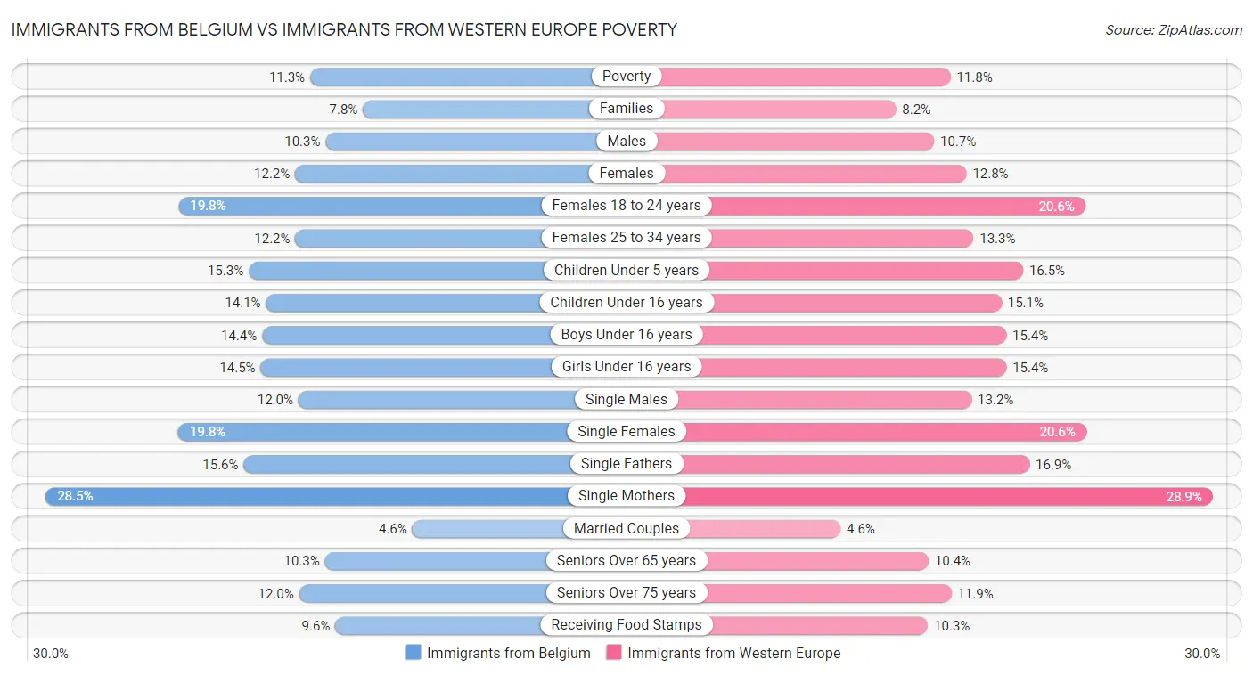 Immigrants from Belgium vs Immigrants from Western Europe Poverty