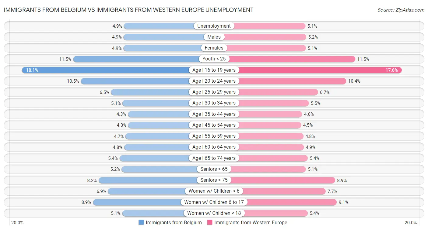 Immigrants from Belgium vs Immigrants from Western Europe Unemployment