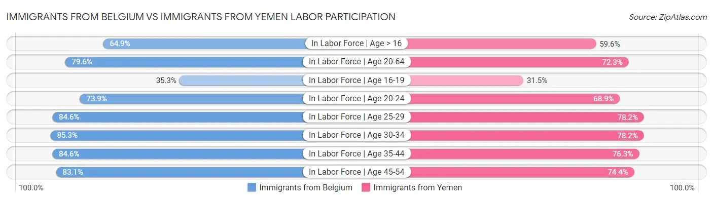Immigrants from Belgium vs Immigrants from Yemen Labor Participation