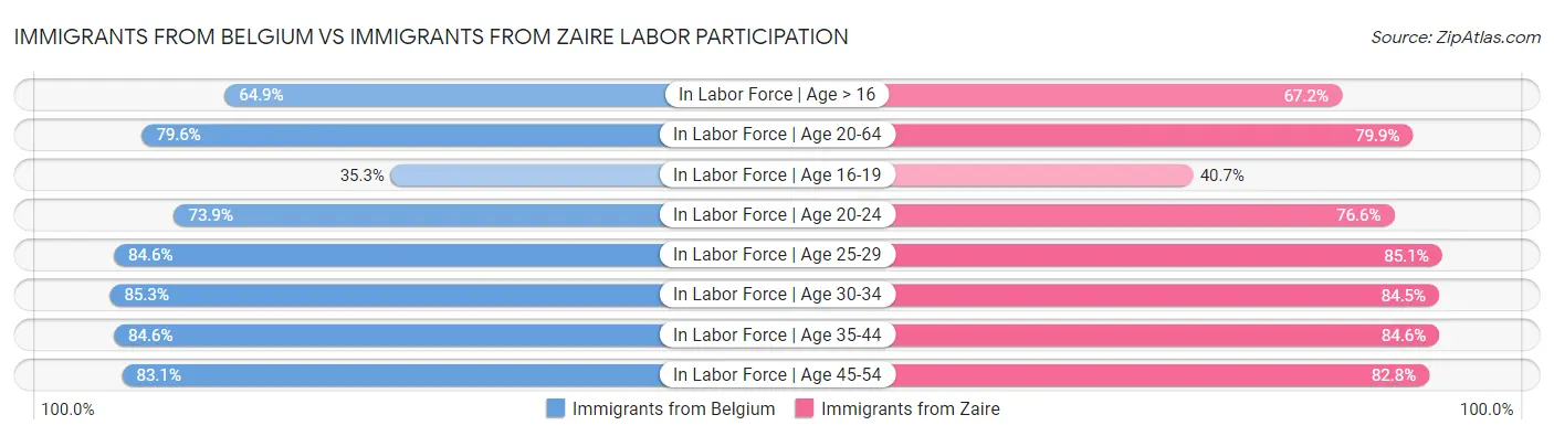 Immigrants from Belgium vs Immigrants from Zaire Labor Participation