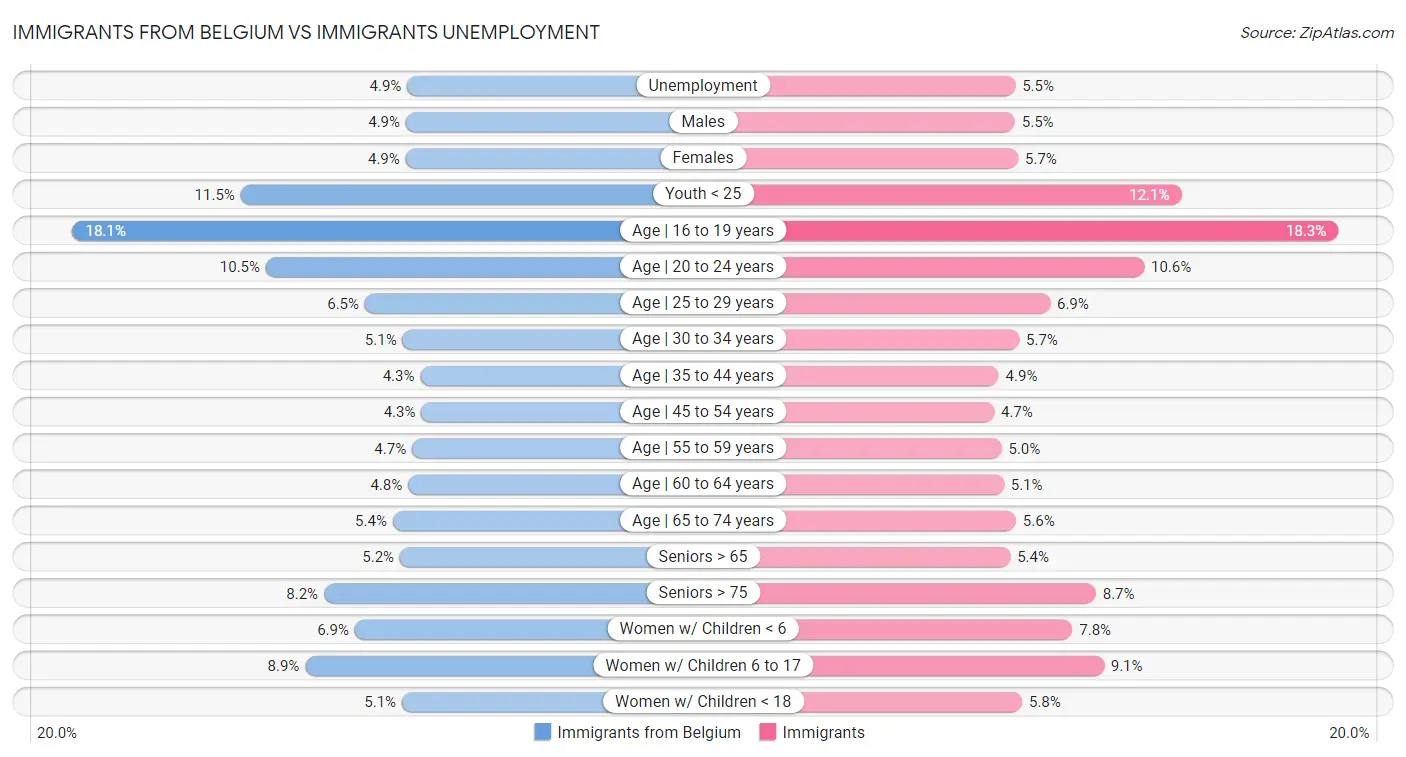 Immigrants from Belgium vs Immigrants Unemployment