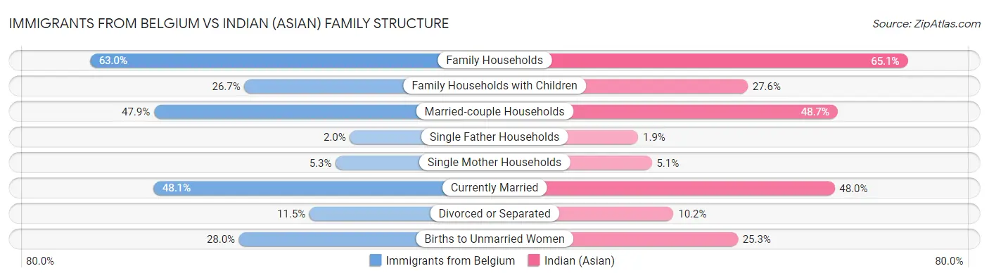 Immigrants from Belgium vs Indian (Asian) Family Structure