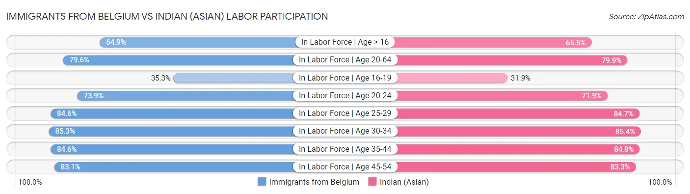 Immigrants from Belgium vs Indian (Asian) Labor Participation