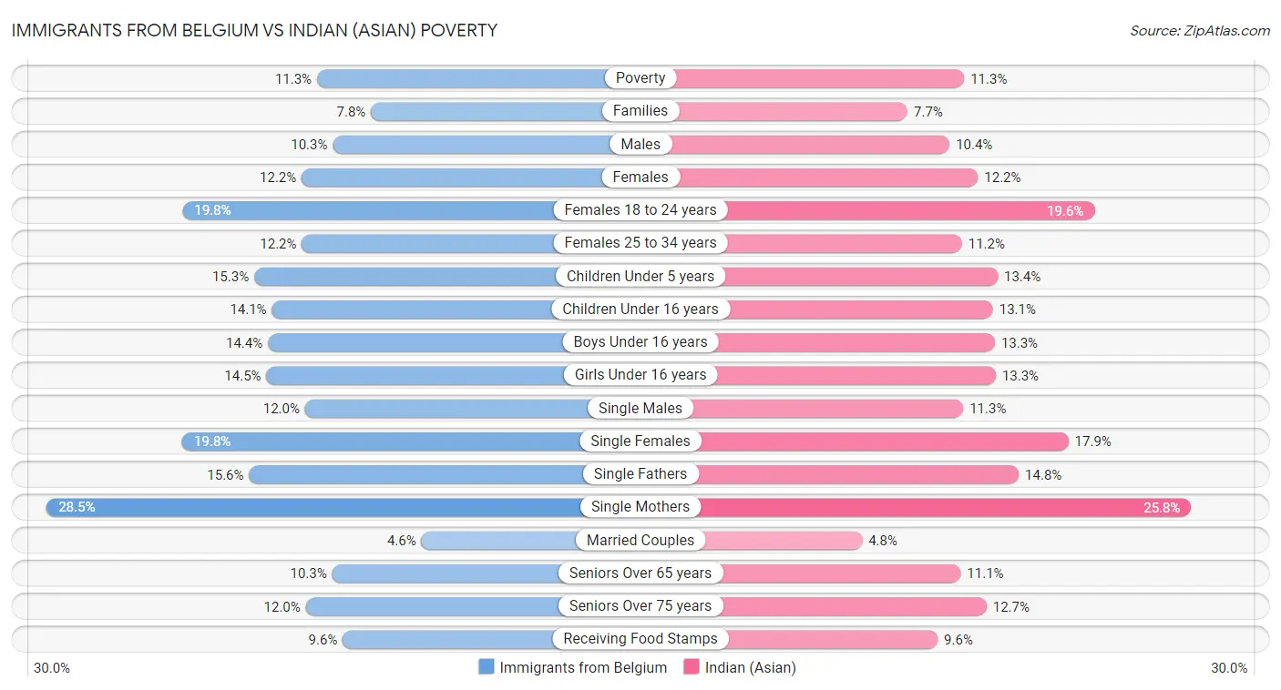 Immigrants from Belgium vs Indian (Asian) Poverty