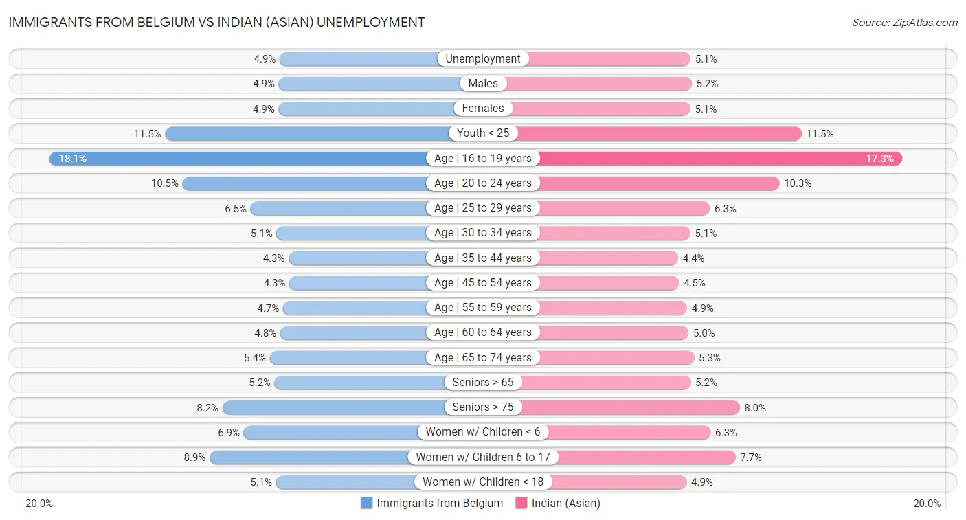 Immigrants from Belgium vs Indian (Asian) Unemployment