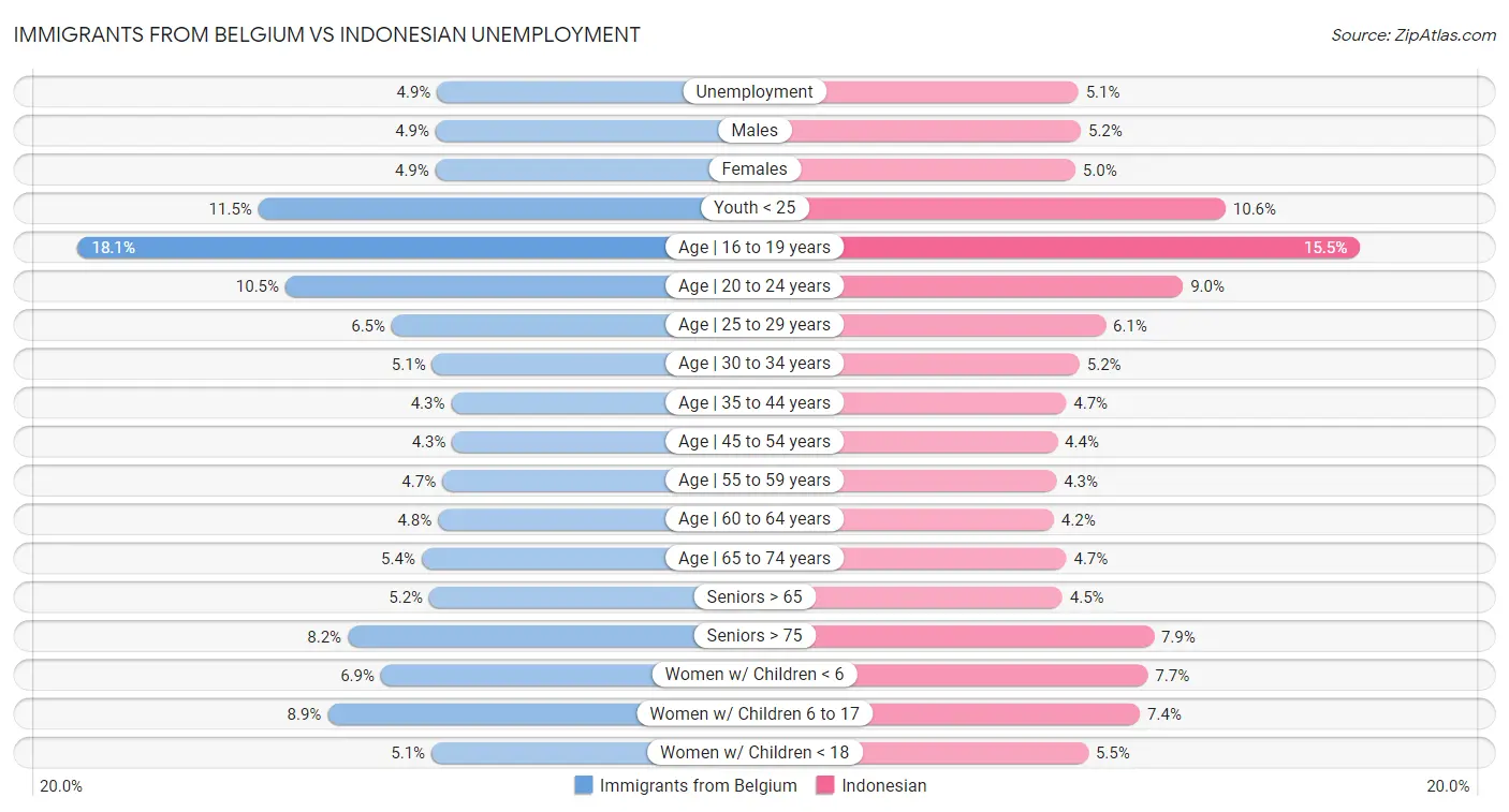 Immigrants from Belgium vs Indonesian Unemployment