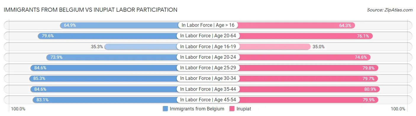 Immigrants from Belgium vs Inupiat Labor Participation