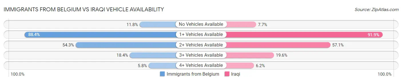 Immigrants from Belgium vs Iraqi Vehicle Availability