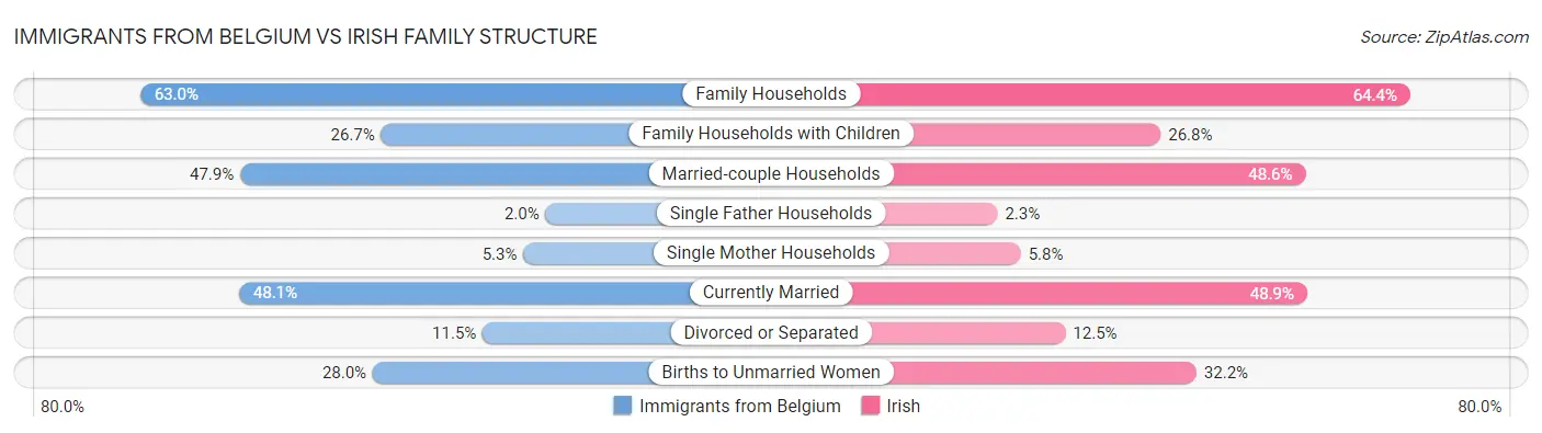 Immigrants from Belgium vs Irish Family Structure