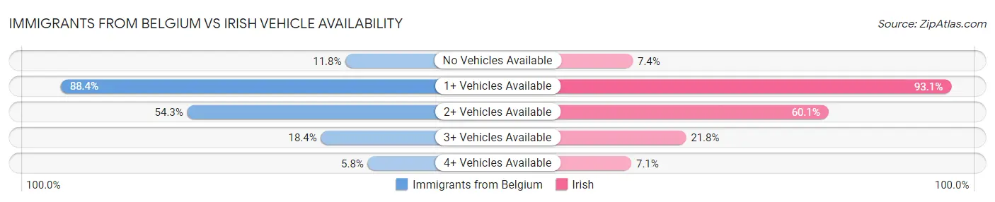 Immigrants from Belgium vs Irish Vehicle Availability
