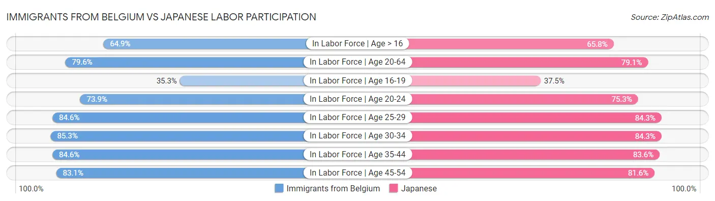 Immigrants from Belgium vs Japanese Labor Participation