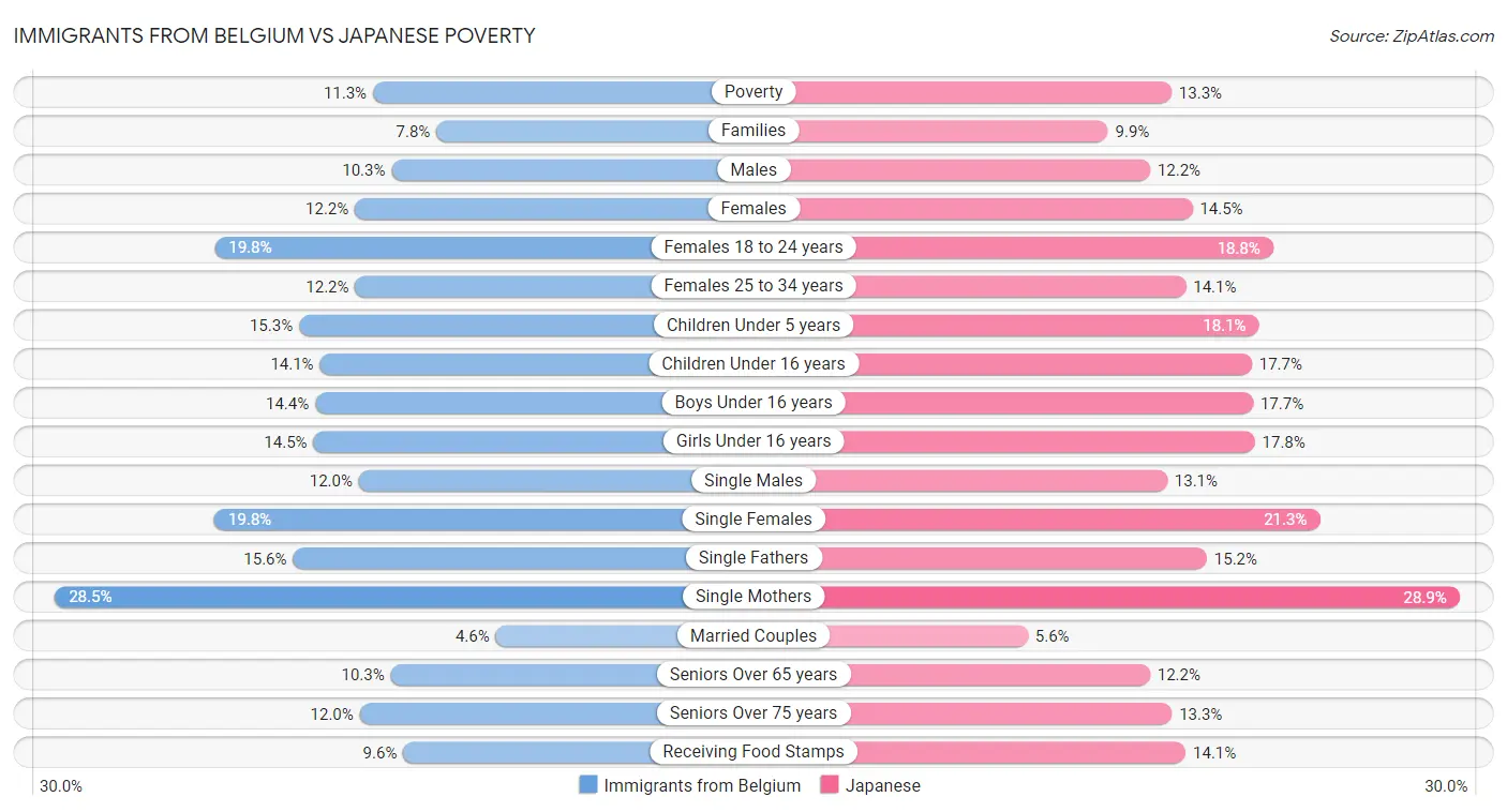 Immigrants from Belgium vs Japanese Poverty