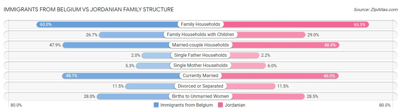 Immigrants from Belgium vs Jordanian Family Structure
