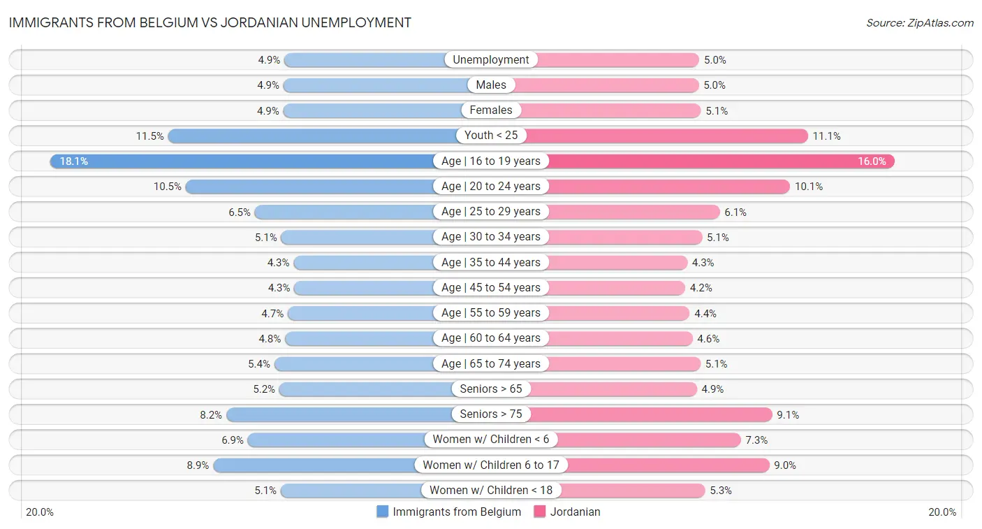 Immigrants from Belgium vs Jordanian Unemployment