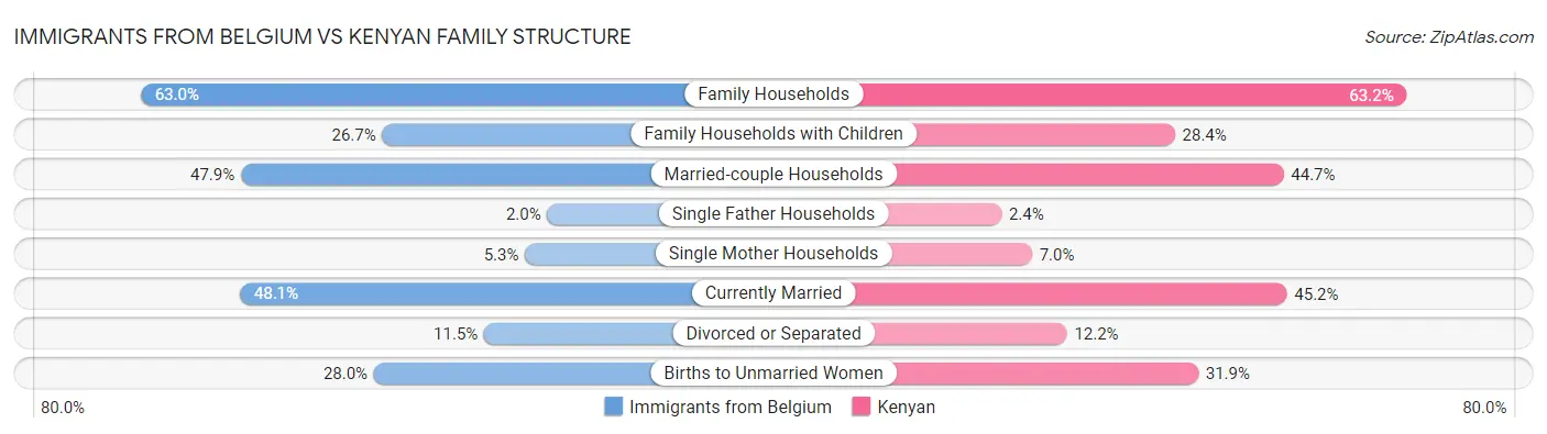 Immigrants from Belgium vs Kenyan Family Structure