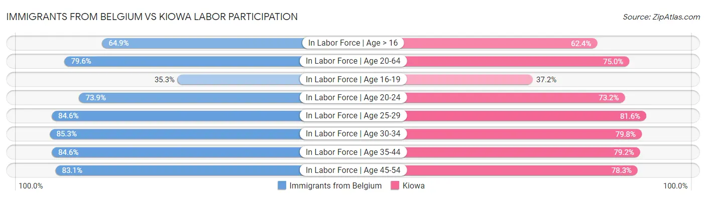 Immigrants from Belgium vs Kiowa Labor Participation