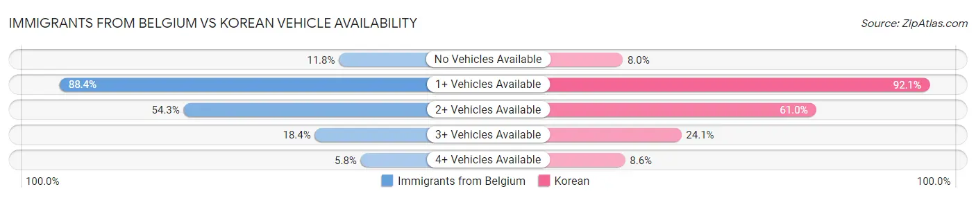 Immigrants from Belgium vs Korean Vehicle Availability
