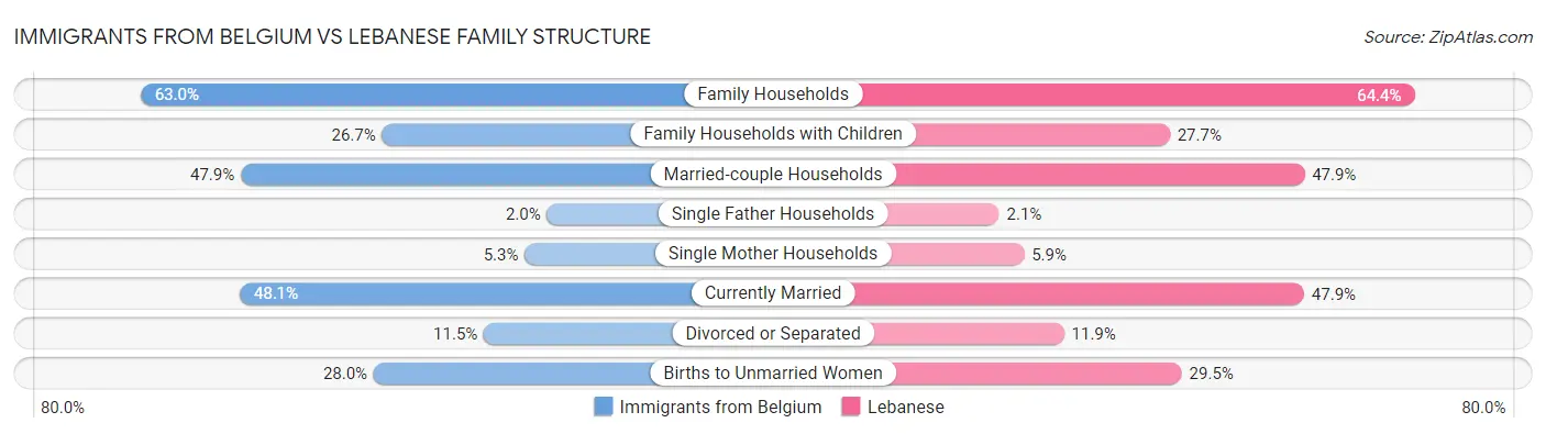 Immigrants from Belgium vs Lebanese Family Structure