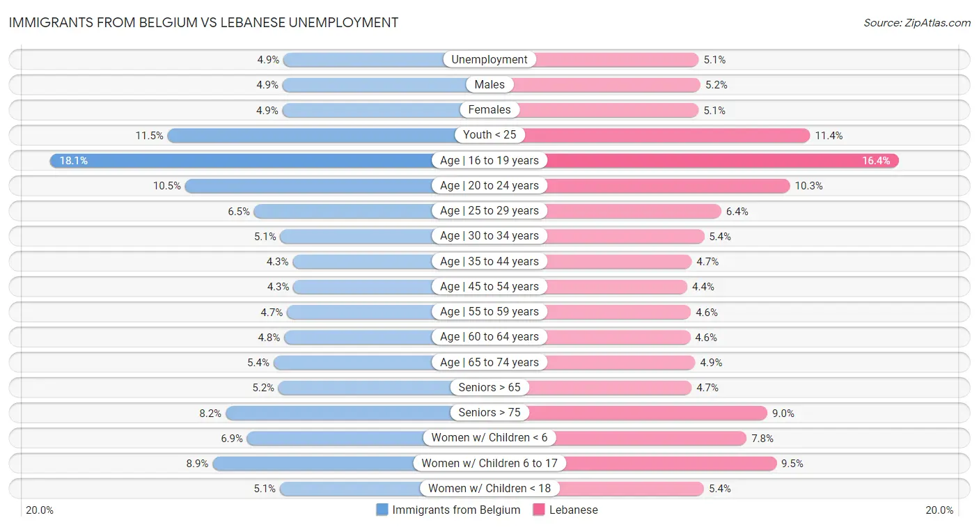 Immigrants from Belgium vs Lebanese Unemployment