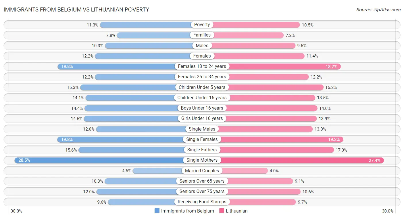 Immigrants from Belgium vs Lithuanian Poverty