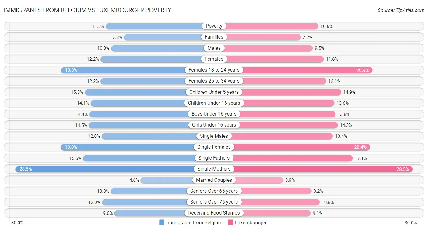 Immigrants from Belgium vs Luxembourger Poverty