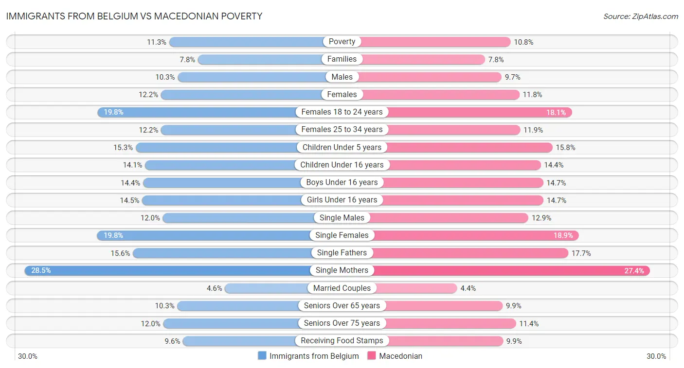 Immigrants from Belgium vs Macedonian Poverty