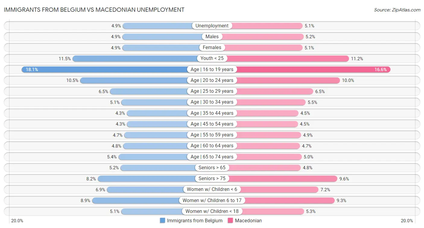 Immigrants from Belgium vs Macedonian Unemployment
