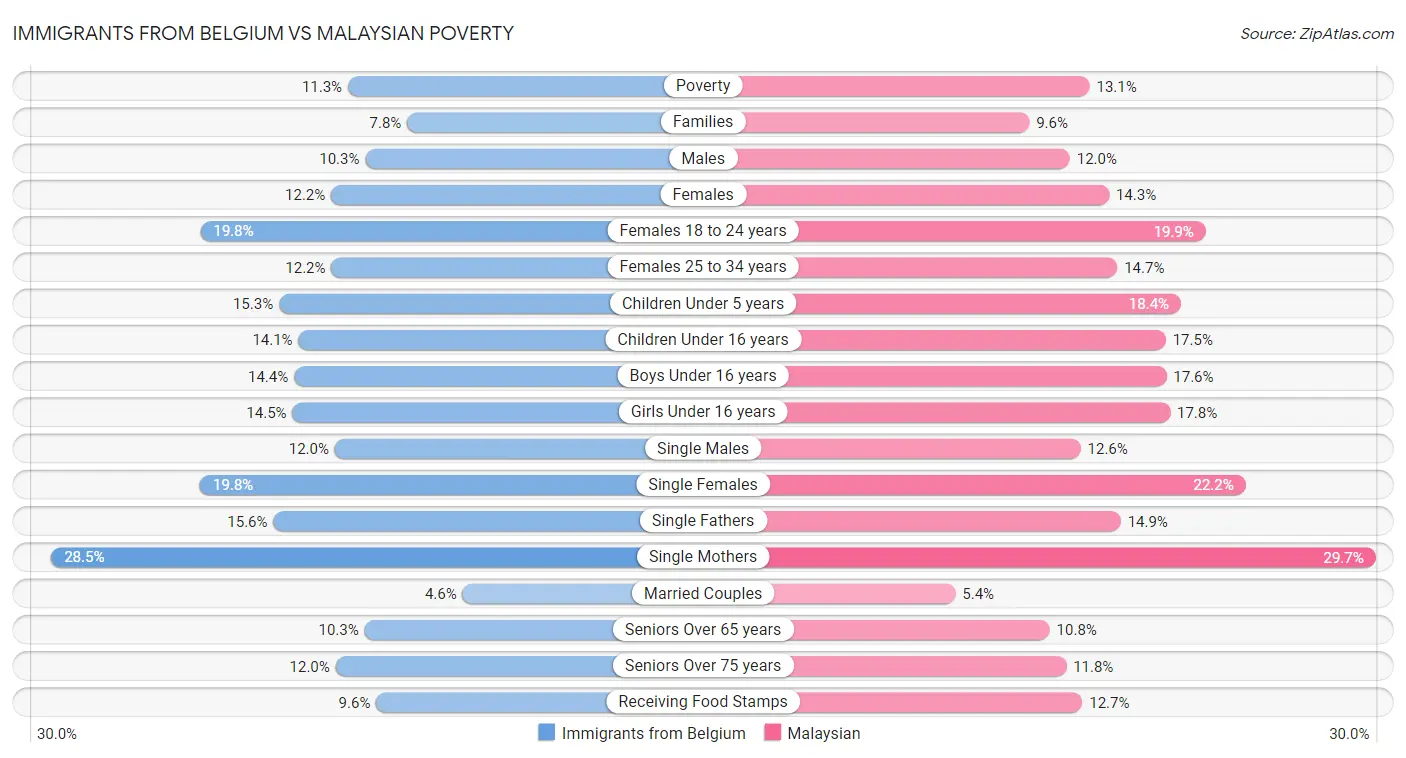 Immigrants from Belgium vs Malaysian Poverty