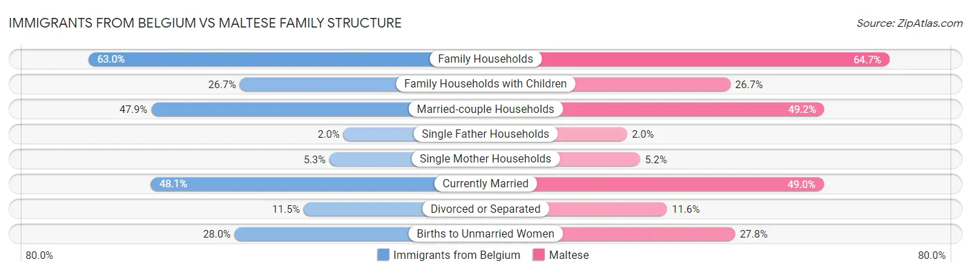 Immigrants from Belgium vs Maltese Family Structure