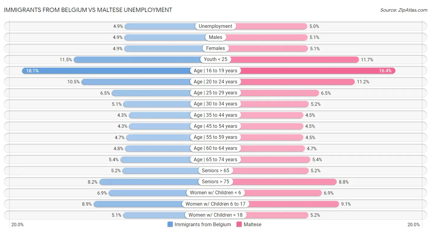 Immigrants from Belgium vs Maltese Unemployment