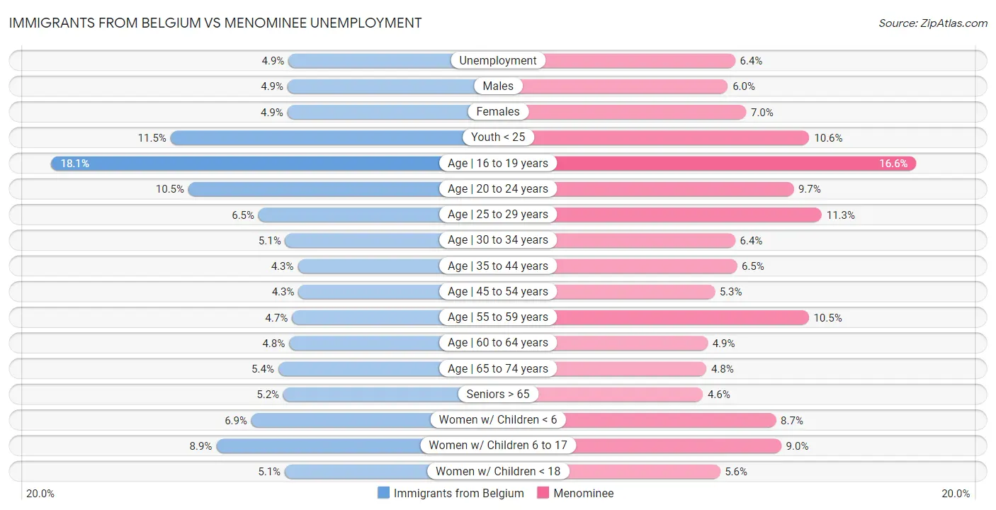 Immigrants from Belgium vs Menominee Unemployment