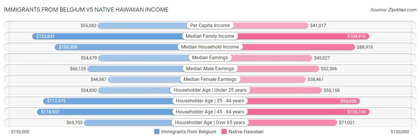 Immigrants from Belgium vs Native Hawaiian Income