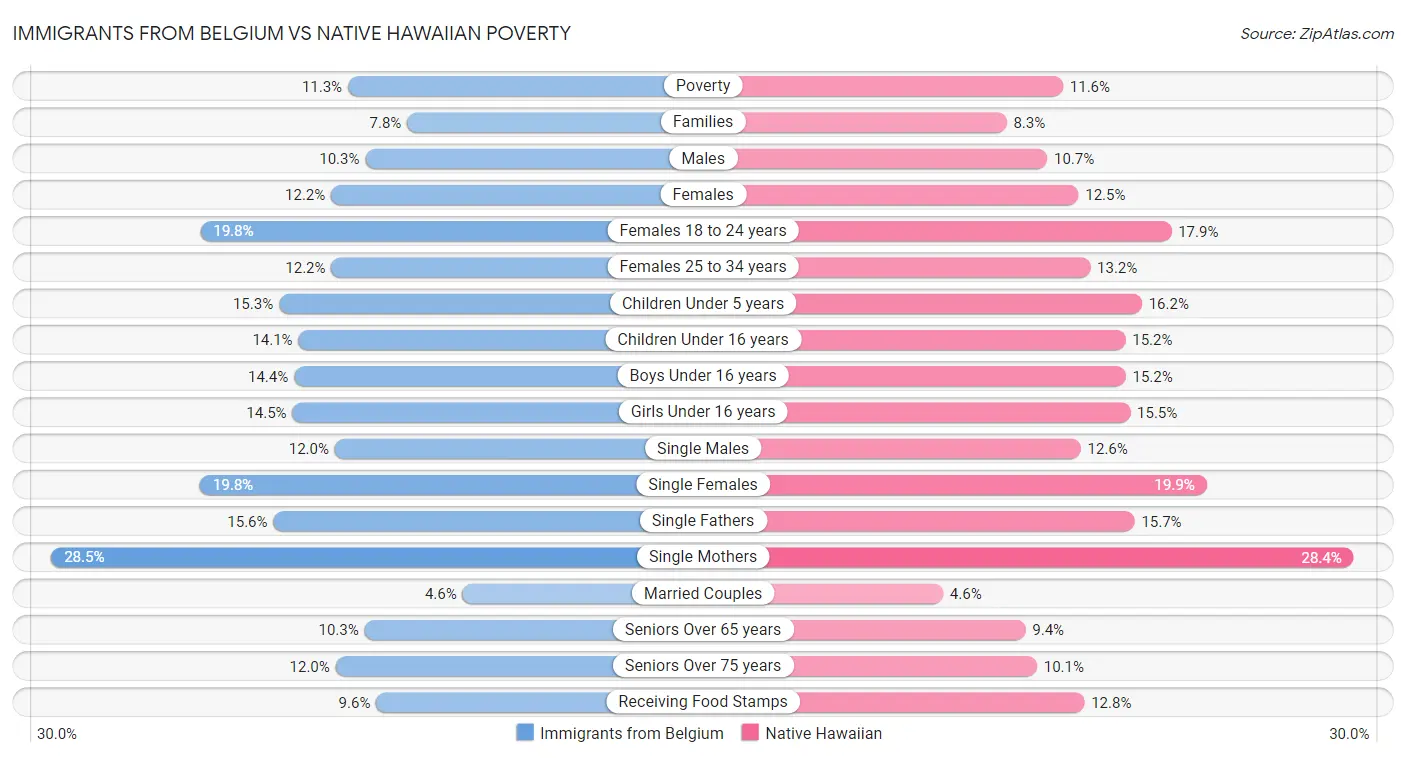 Immigrants from Belgium vs Native Hawaiian Poverty