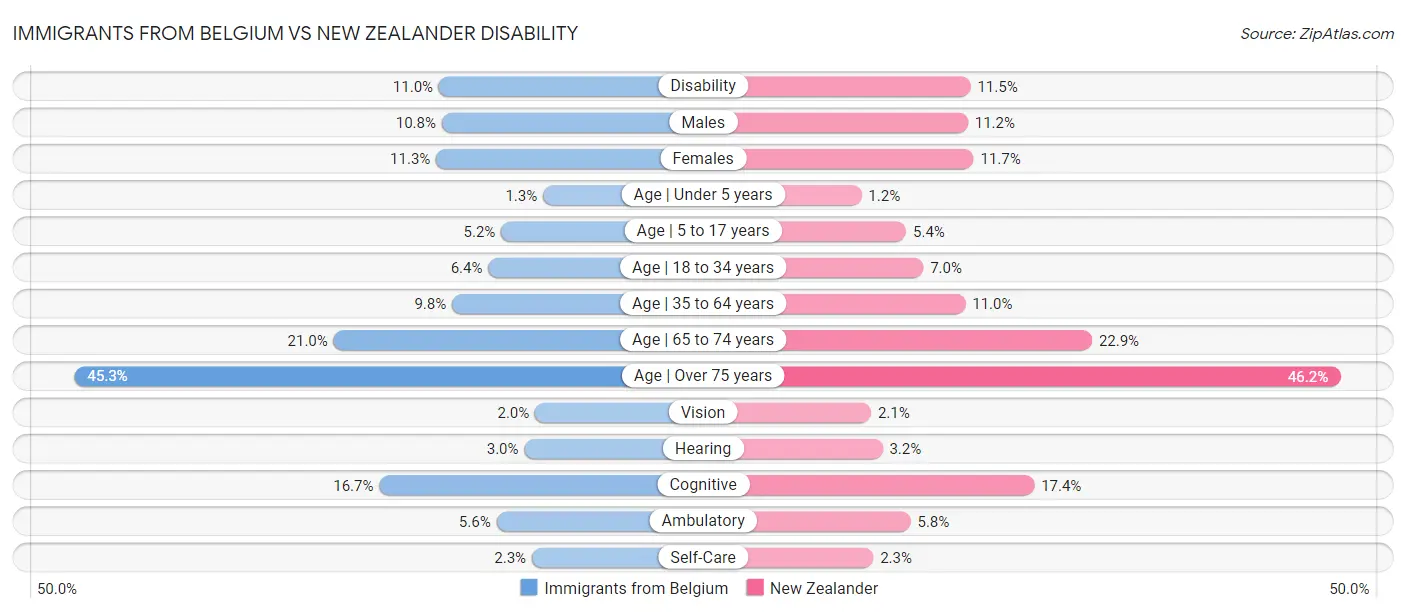 Immigrants from Belgium vs New Zealander Disability
