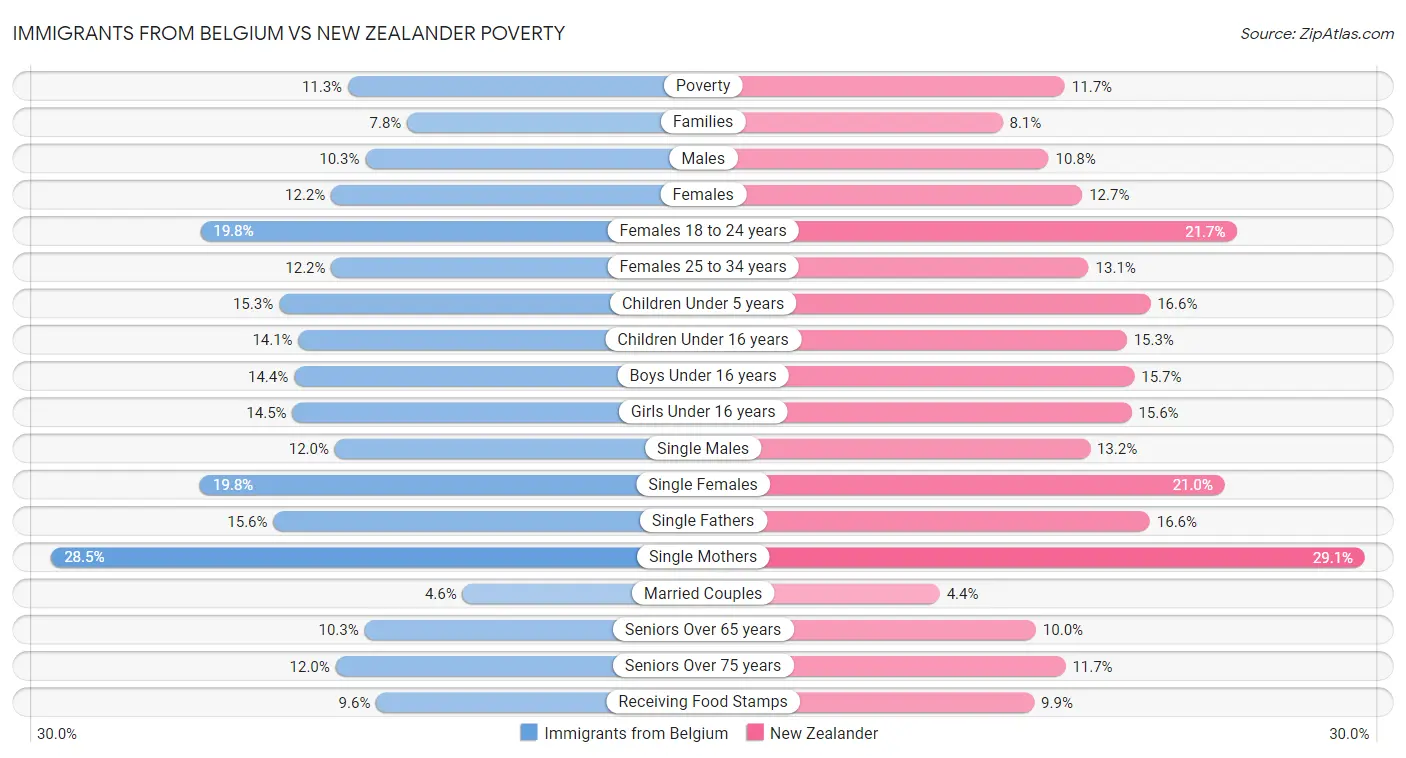 Immigrants from Belgium vs New Zealander Poverty