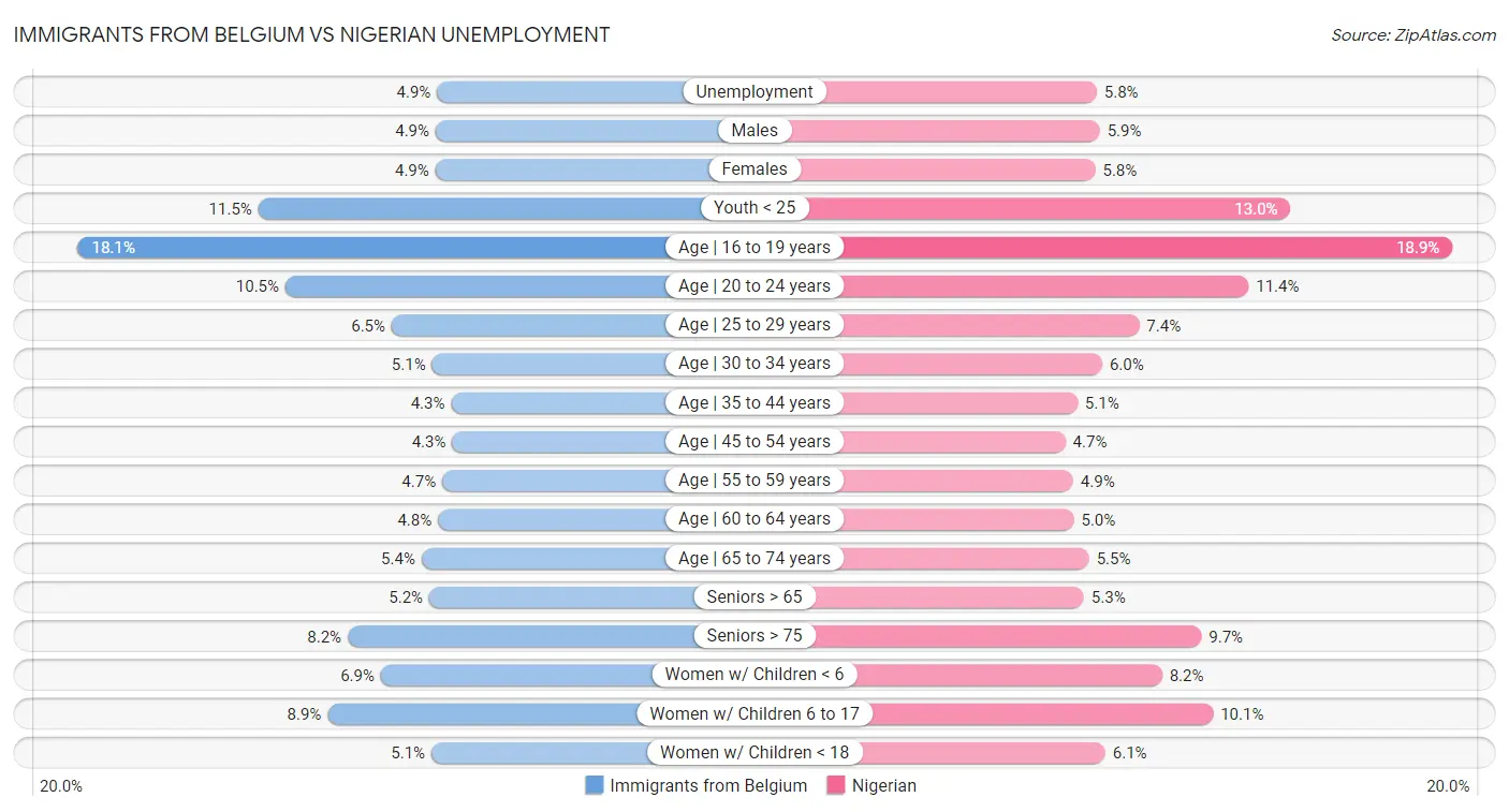 Immigrants from Belgium vs Nigerian Unemployment