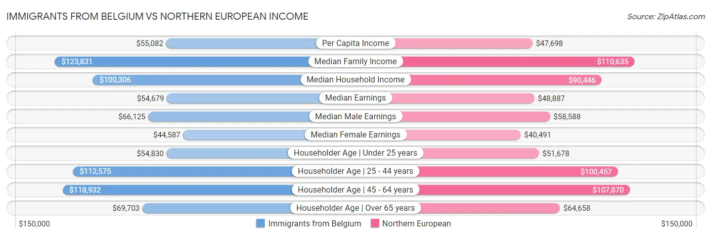 Immigrants from Belgium vs Northern European Income