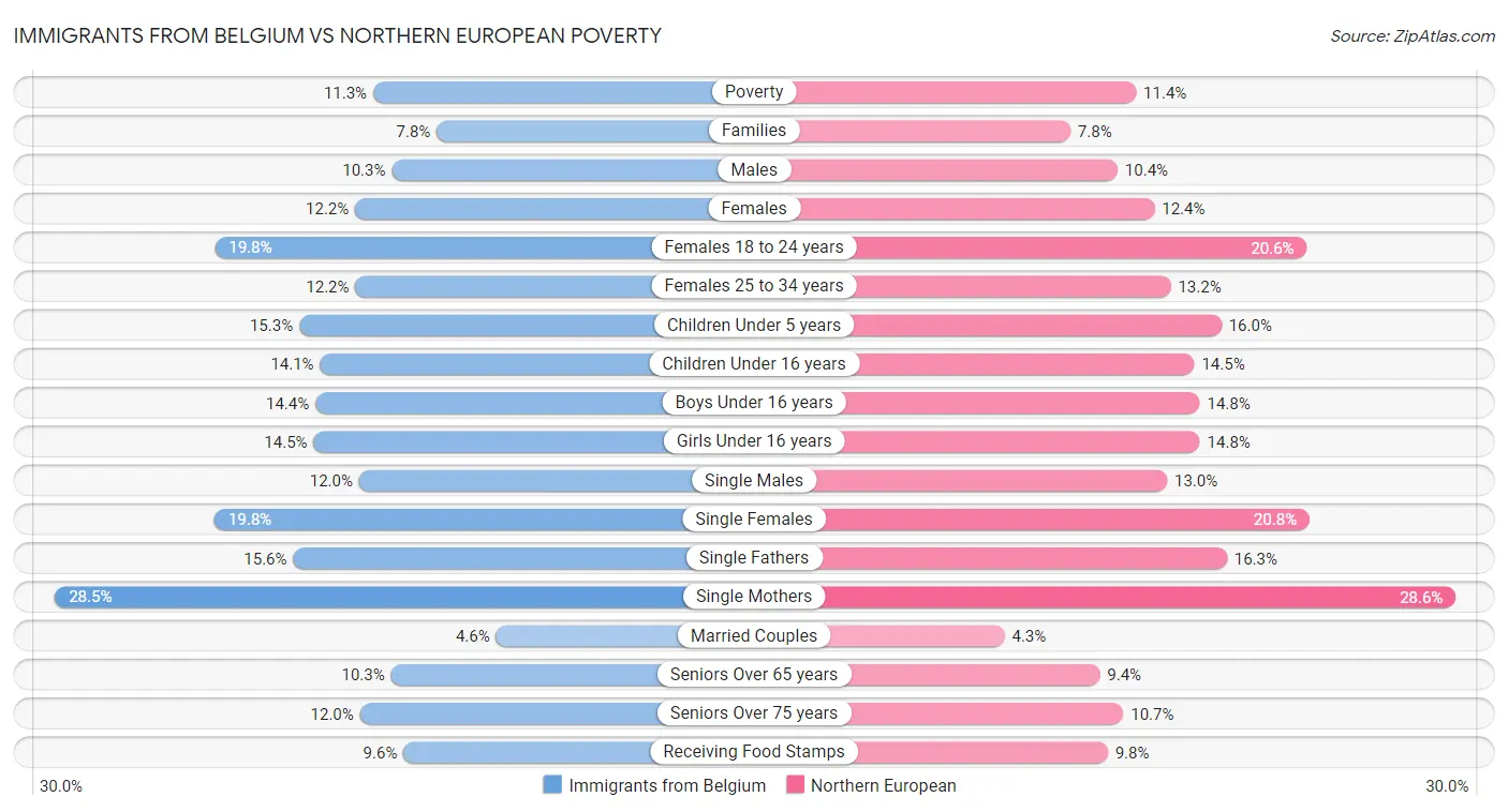 Immigrants from Belgium vs Northern European Poverty