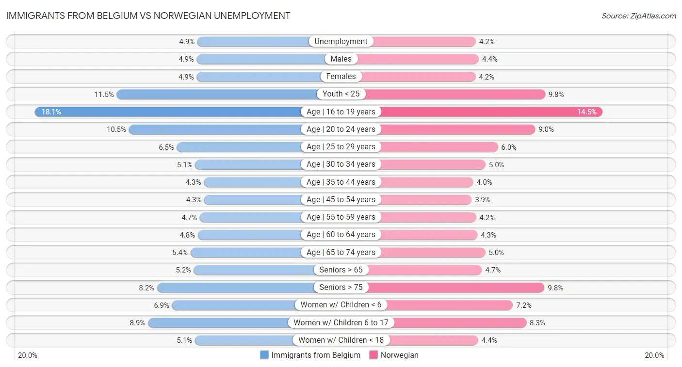 Immigrants from Belgium vs Norwegian Unemployment