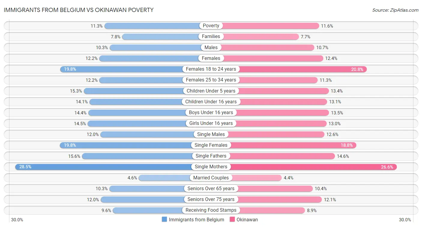 Immigrants from Belgium vs Okinawan Poverty
