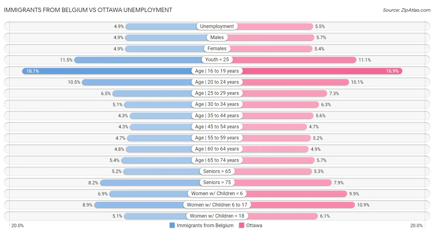 Immigrants from Belgium vs Ottawa Unemployment
