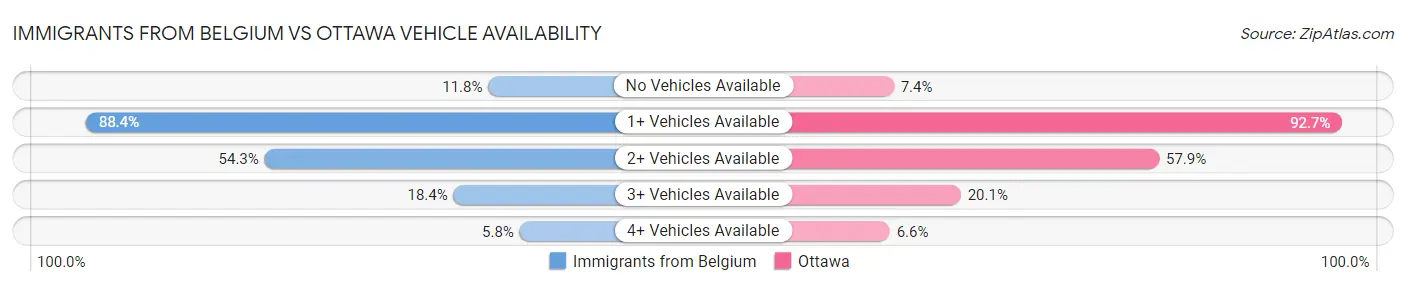 Immigrants from Belgium vs Ottawa Vehicle Availability