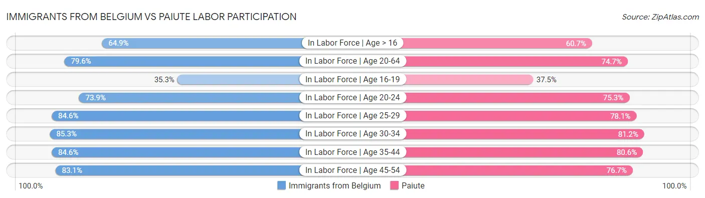 Immigrants from Belgium vs Paiute Labor Participation