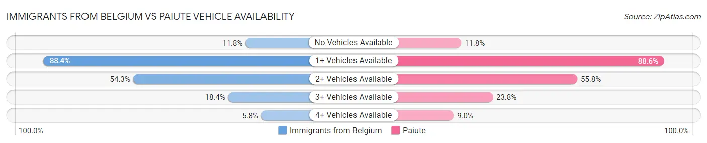 Immigrants from Belgium vs Paiute Vehicle Availability