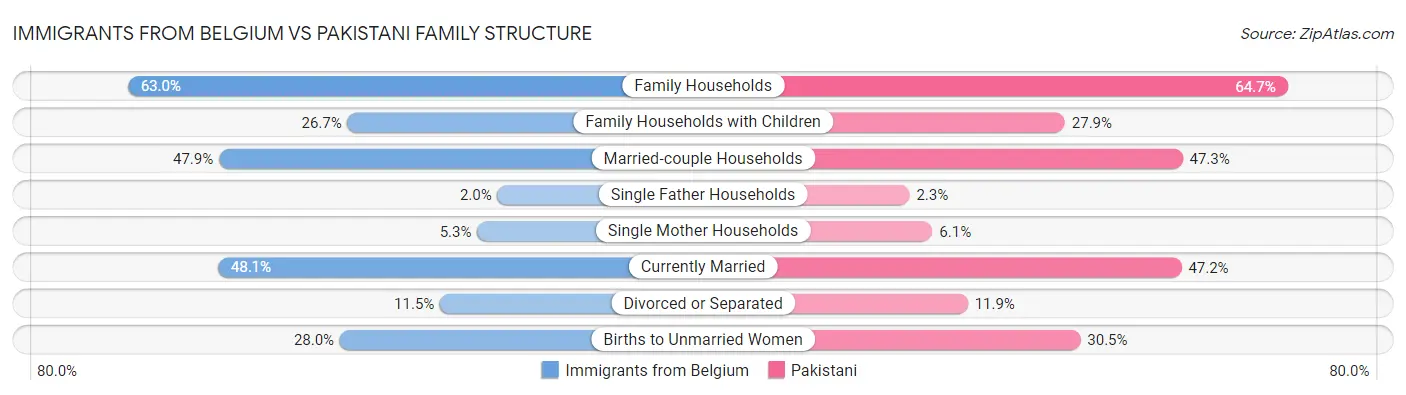 Immigrants from Belgium vs Pakistani Family Structure