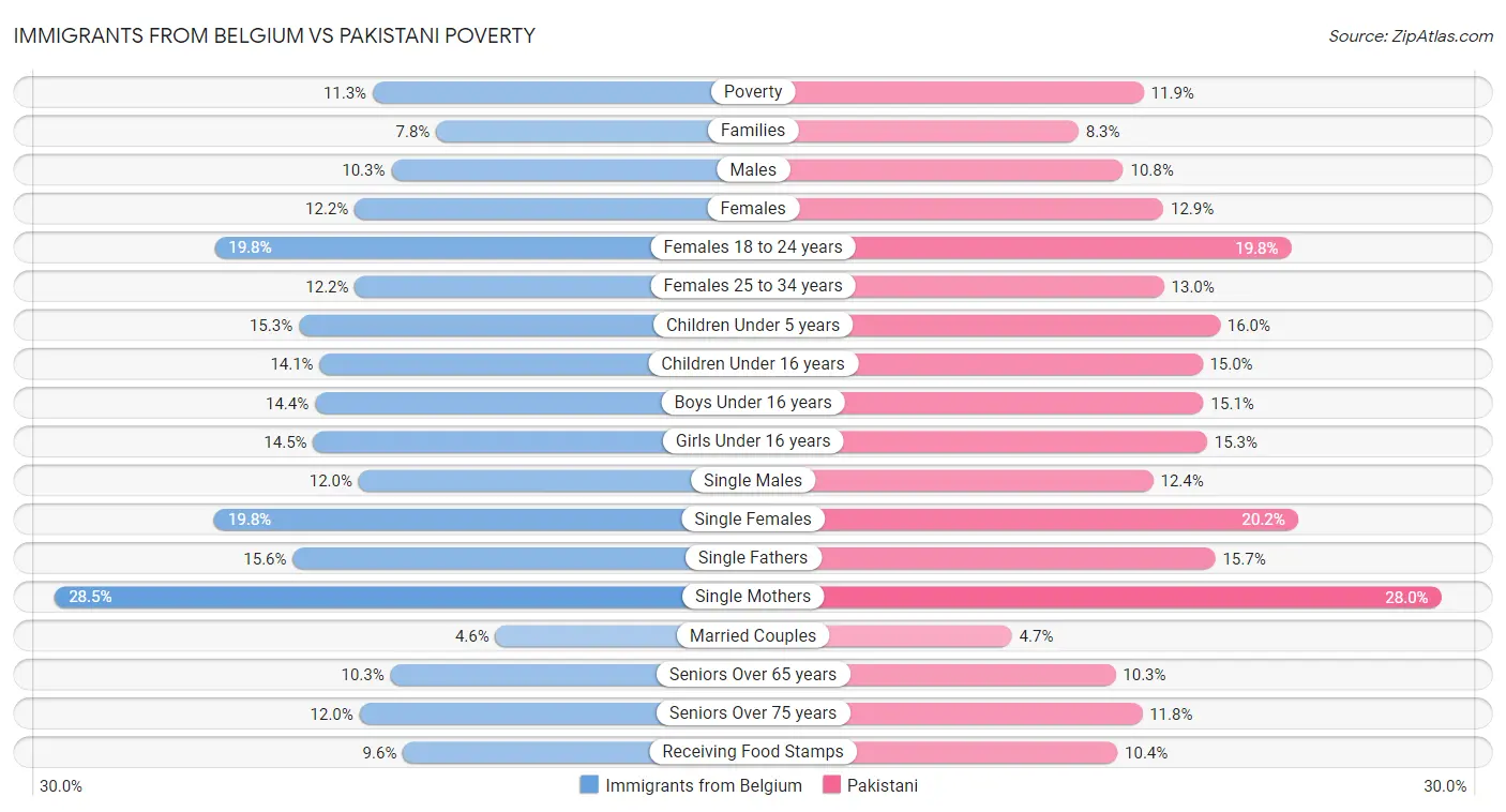 Immigrants from Belgium vs Pakistani Poverty
