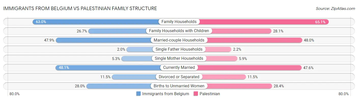 Immigrants from Belgium vs Palestinian Family Structure